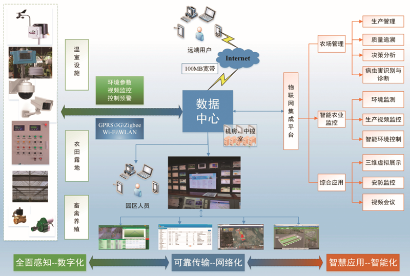  智能溫室大棚建設(shè)的未來(lái)發(fā)展可期 呈獻(xiàn)現(xiàn)代化、精準(zhǔn)化、多元化、都市型特點(diǎn)